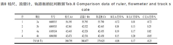 表8 檢尺、流量計(jì)、軌道衡的比對(duì)數(shù)據(jù)Tab.8 Comparison data of ruler, flowmeter and track scale