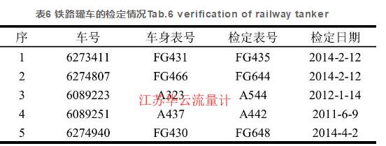 表6 鐵路罐車的檢定情況Tab.6 verification of railway tanker