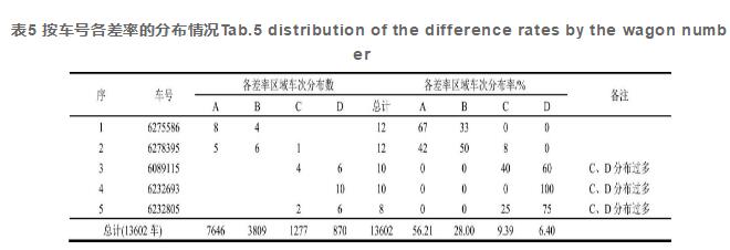 表5 按車號(hào)各差率的分布情況Tab.5 distribution of the difference rates by the wagon number