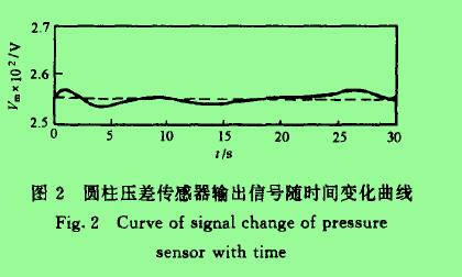 圖2圓柱壓差傳感器輸出信號隨時間變化曲線