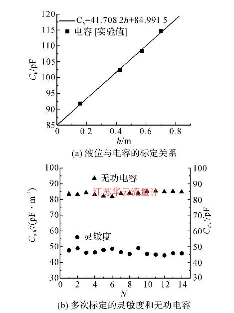 圖5 電容式液位計(jì)的標(biāo)定結(jié)果Fig.5 Calibration results for capacitance type liquid level meter