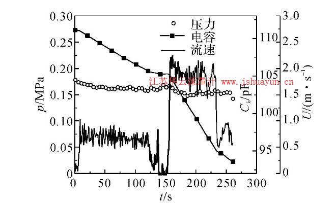 圖7 液位變化估算氮漿流速實(shí)驗(yàn)結(jié)果Fig.7 Slush nitrogen flow velocity calculated from liquid level change