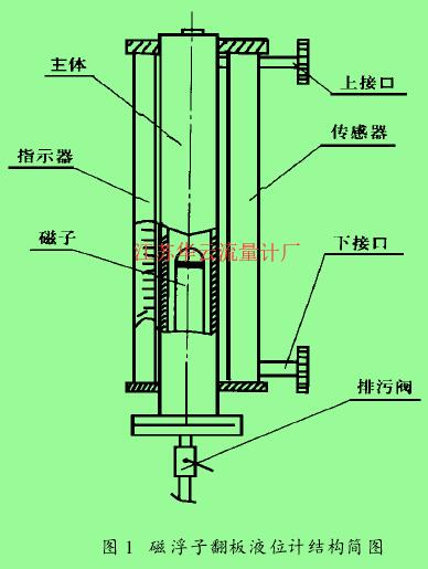 圖 1　磁浮子翻板液位計(jì)結(jié)構(gòu)簡圖