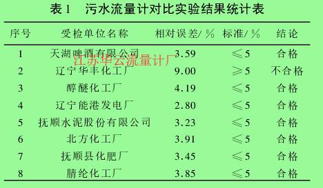 表 1 　污水流量計對比實驗結果統(tǒng)計表