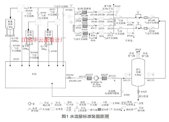 圖1 水流量標準裝置原理