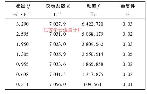 表1 標準流量計儀表系數(shù)標定