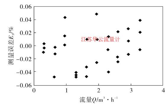 圖3 儀表系數(shù)五次多項式數(shù)學(xué)模型測量誤差