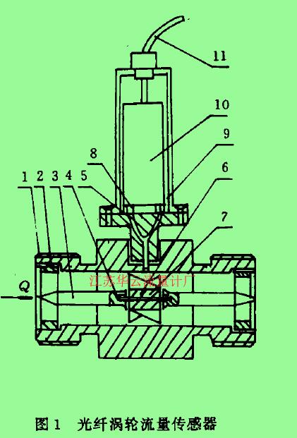       圖1光纖渦輪流量傳感器1-殼體，2一導(dǎo)流器，3一導(dǎo)向器，4-軸承，5一光纖探頭，6-渦輪，7一軸，8一光源。9一光探測器，10一印刷線路板。11一電纜