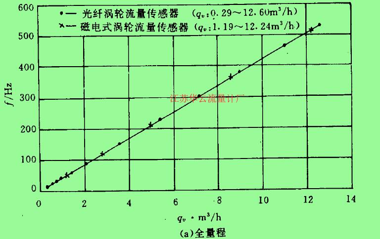 (a)全量程