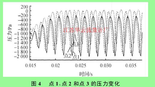 圖 4 　點(diǎn) 1 、點(diǎn) 2 和點(diǎn) 3 的壓力變化