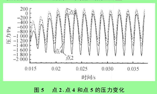 圖 5 　點(diǎn) 2 、點(diǎn) 4 和點(diǎn) 5 的壓力變化