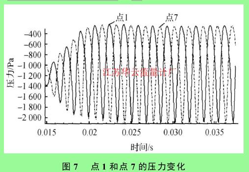 圖 7 　點(diǎn) 1 和點(diǎn) 7 的壓力變化