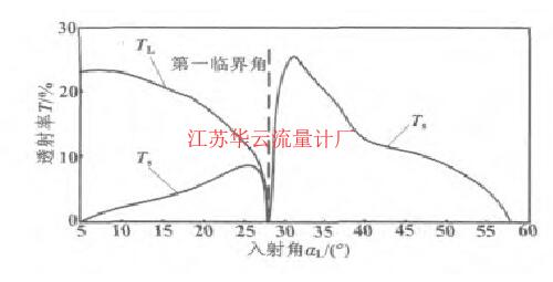 圖3 有機(jī)玻璃/鋼界面的聲壓透射率曲線Fig.3 Curves of sound pressure transmisivity for organic glass/steel interface