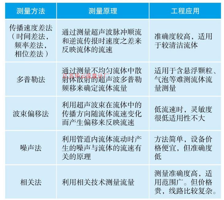 表超聲波流量計測量方法特點應(yīng)用比較