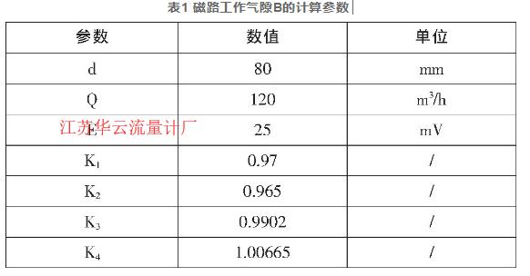 表1 磁路工作氣隙B的計(jì)算參數(shù)