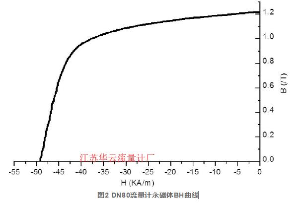 圖2 DN80流量計(jì)永磁體BH曲線