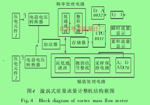 圖4 漩渦式質(zhì)量流量計(jì)整機(jī)結(jié)構(gòu)框圖