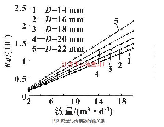 圖3 流量與雷諾數(shù)間的關(guān)系