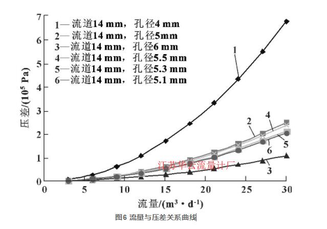 圖6 流量與壓差關(guān)系曲線