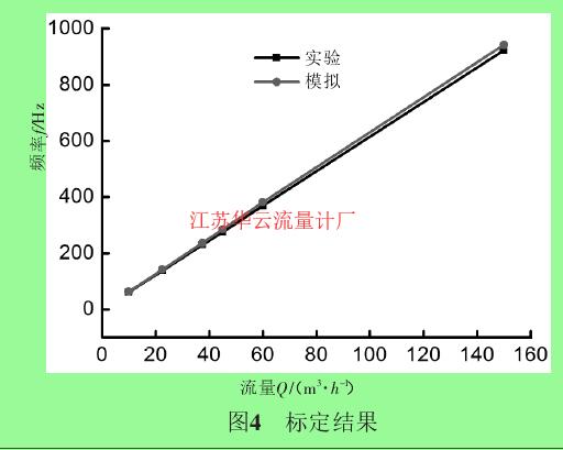 圖4 標定結(jié)果