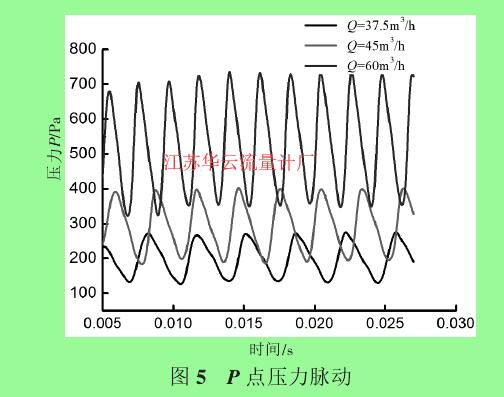 圖 5 P 點壓力脈動