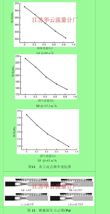 圖11 各工況點頻率變化圖圖 12 橫截面壓力云圖（Pa）