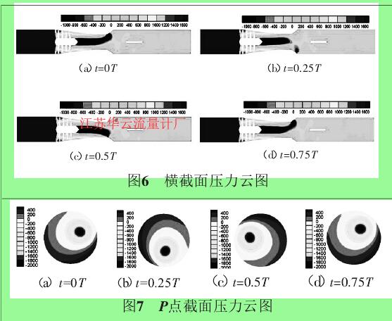 圖6 橫截面壓力云圖圖7 P點截面壓力云圖