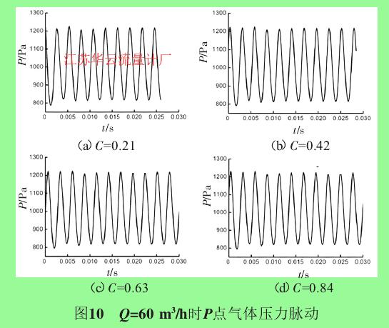 圖10 Q=60 m3/h時P點氣體壓力脈動