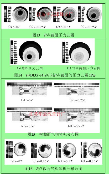 圖13 P點截面壓力云圖圖14 t=0.035 64 s時刻P點截面的壓力云圖（Pa）圖15 橫截面氣相體積分布圖圖16 P點截面氣相體積分布云圖