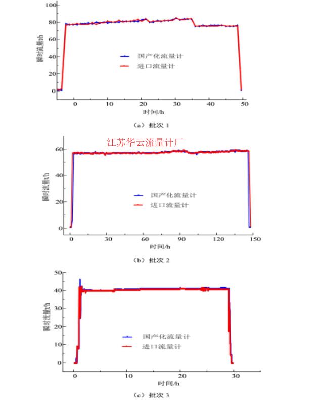 圖4　3個(gè)典型批次油品輸送瞬時(shí)流量數(shù)據(jù)對比情況