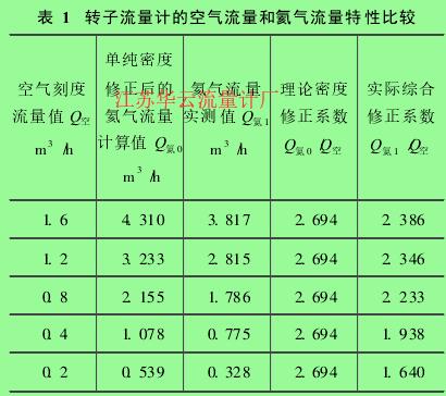 表 1　轉子流量計的空氣流量和氦氣流量特性比較