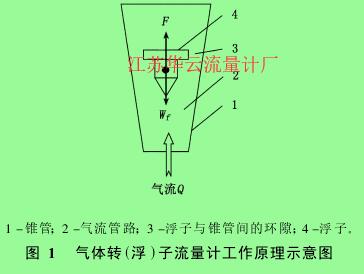 圖 1 　氣體轉(浮)子流量計工作原理示意圖