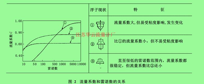 圖 2　流量系數和雷諾數的關系