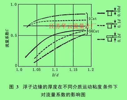 圖 3　浮子邊緣的厚度在不同介質運動粘度條件下對流量系數的影響圖