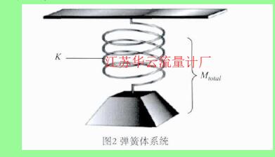 圖2 彈簧體系統(tǒng)