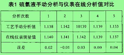 表1 硫氮液手動(dòng)分析與儀表在線分析值對(duì)比