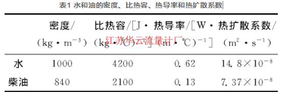 表1 水和油的密度、比熱容、熱導(dǎo)率和熱擴(kuò)散系數(shù)