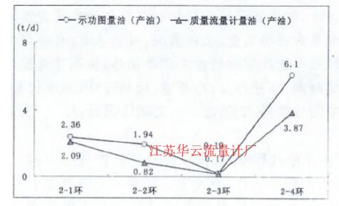 圖5 質(zhì)量流量計量油與功圖量油產(chǎn)油對比圖