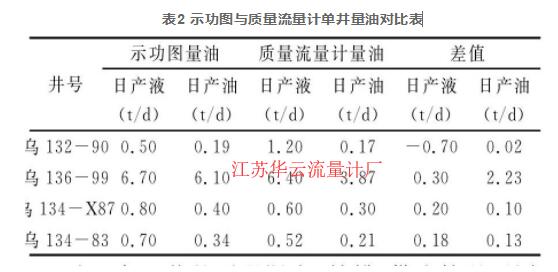 表2 示功圖與質(zhì)量流量計單井量油對比表