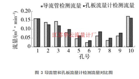 圖 3 導(dǎo)流管和孔板流量計檢測流量對比圖