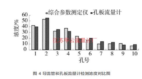 圖 4 導(dǎo)流管和孔板流量計檢測濃度對比圖