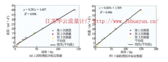 圖4 低啟動(dòng)排量流量計(jì)模擬井標(biāo)定圖版