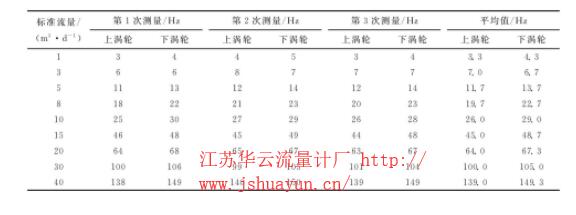 表1 流量計(jì)上下渦輪模擬井標(biāo)定數(shù)據(jù)表