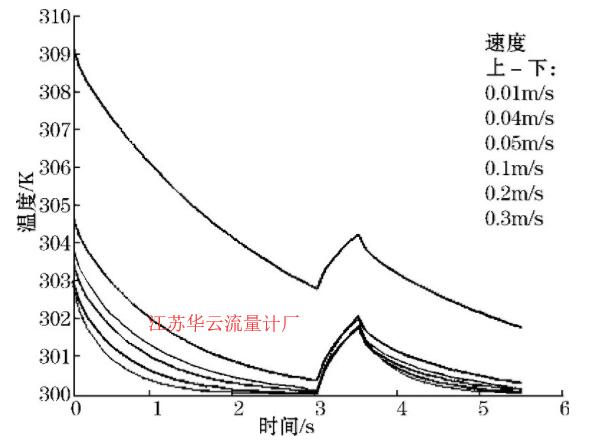 圖9 水溫和加熱功率一定時(shí)溫度-時(shí)間圖