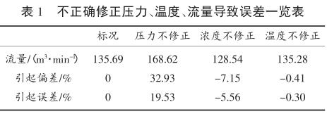 不正確修正壓力、溫度、流量導致誤差一覽表