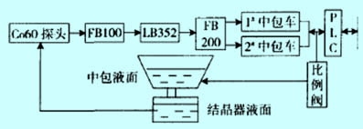 結(jié)晶器渦流液位計檢控系統(tǒng)常見故障分析