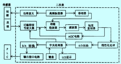 結(jié)晶器渦流液位計檢控系統(tǒng)常見故障分析