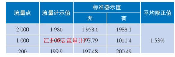 表2 GL-103A型皂膜流量計的對比試驗結果