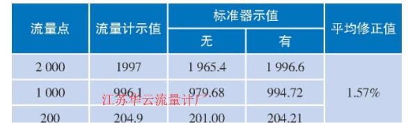 表3 TH-ZM8型皂膜流量計的對比試驗結果