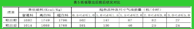 紙板取出后流量顯示變化（N/m3）